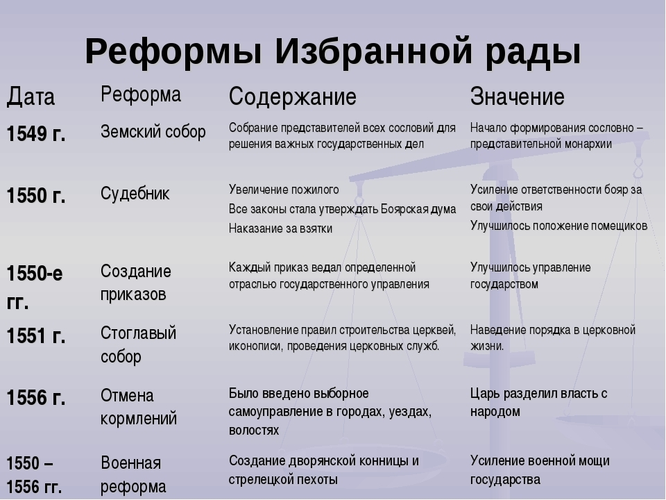 Реформы избранной рады 7 класс презентация