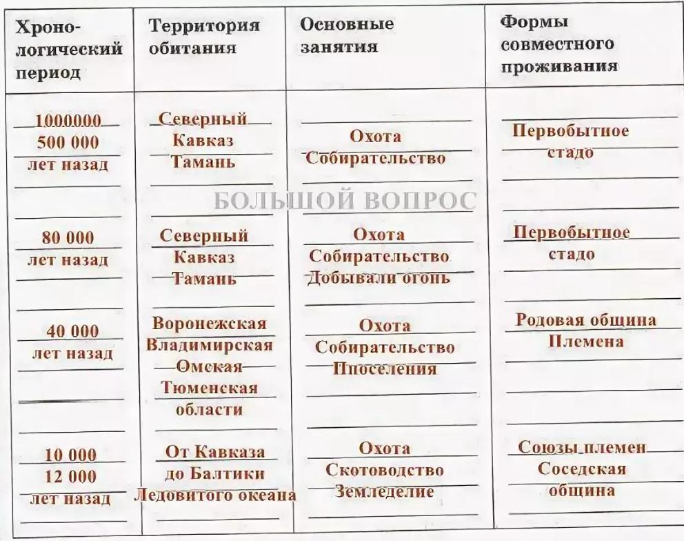 Заполните таблицу период. Заполните таблицу появление людей на территории современной России. Таблица древние стоянки человека на территории современной России. Таблица по истории 6 хронологический период территория проживания. Таблица древние народы на территории России 6 класс.