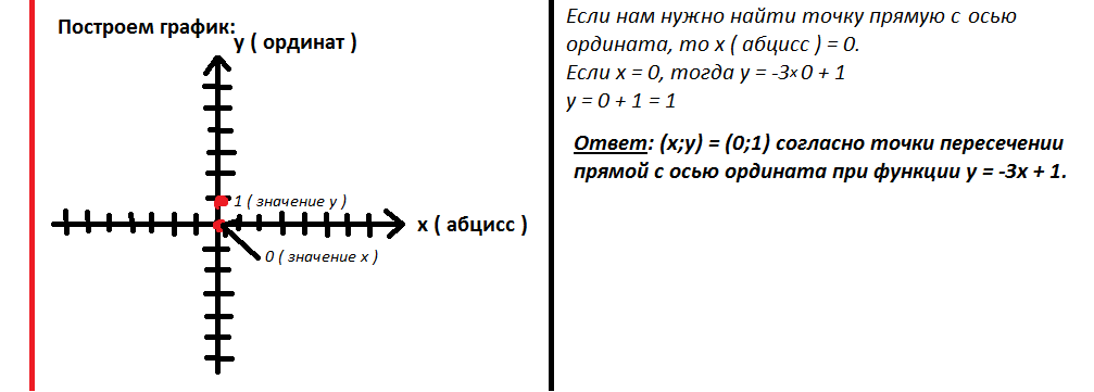 На оси ординат найдите точку