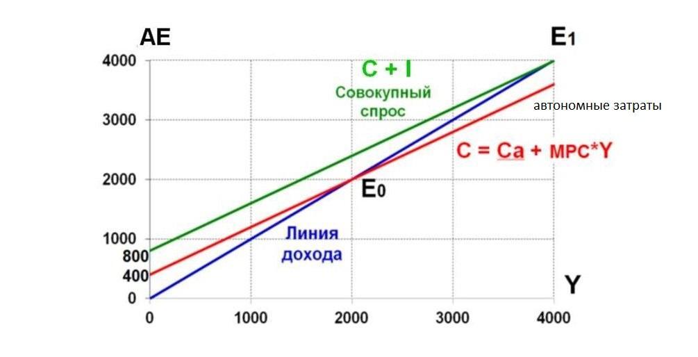 Линии дохода. График автономных затрат. Что представляет собой график автономных затрат. График автономных затрат с государственными затратами. Точка пересечения Графика автономных затрат и линии дохода.