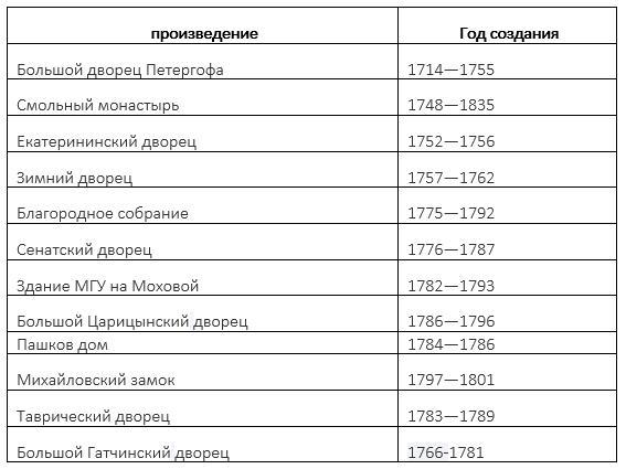 Таблица 18 века. Архитекторы 18 века России таблица. Таблица архитектура России в 18 веке. Русские Архитекторы 18 века таблица. Стили архитектуры 18 века в России таблица.