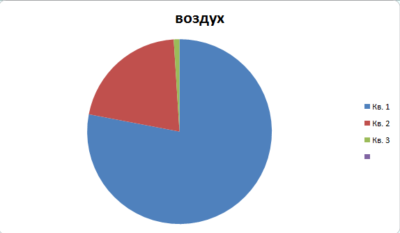 Круговая диаграмма состава воздуха