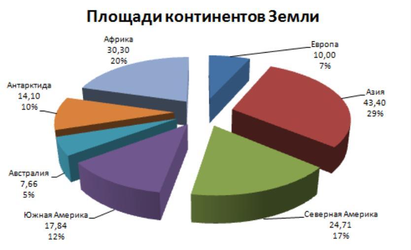 Диаграмма земли. Диаграмма площади материков. Площадь континентов земли диаграмма. Статистика по континентам. Круговая диаграмма площади континентов.