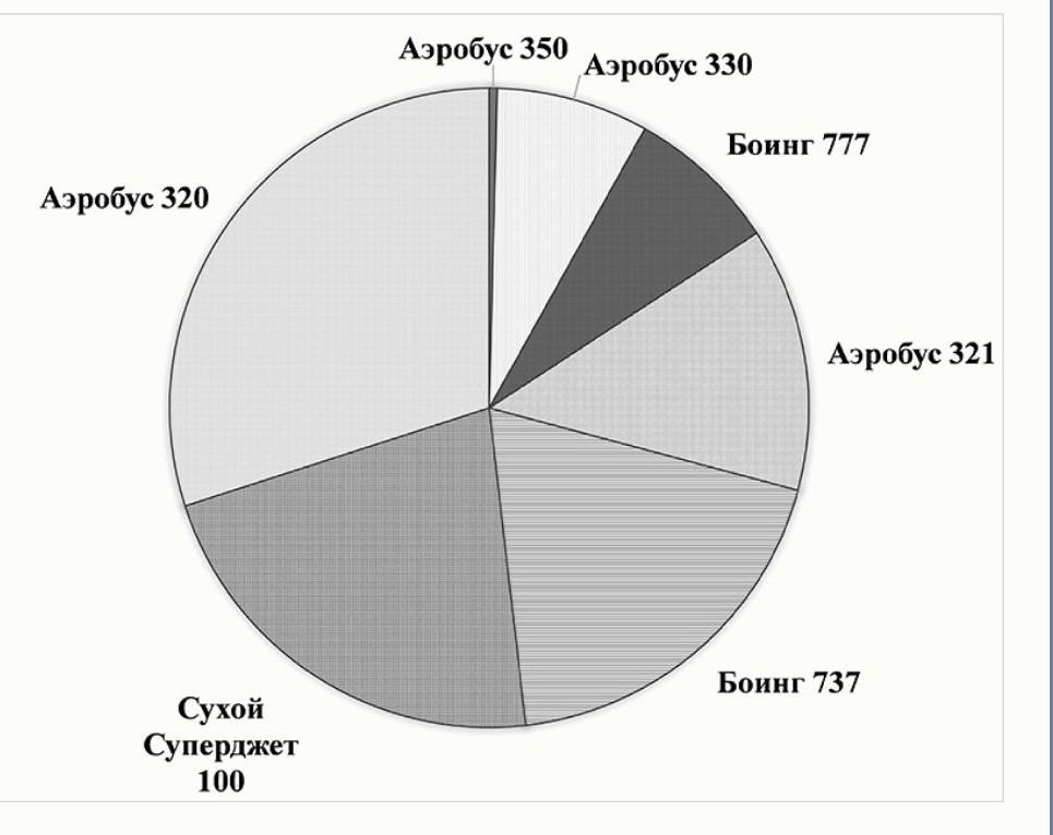 Вероятность и статистика 7 круговые диаграммы. Диаграмма самолета. Производители самолётов диаграмма. Авиакомпания диаграмма. Доля Airbus в России.