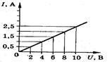 На рисунке изображен график зависимости силы тока от напряжения на одной секции телевизора 250 ком