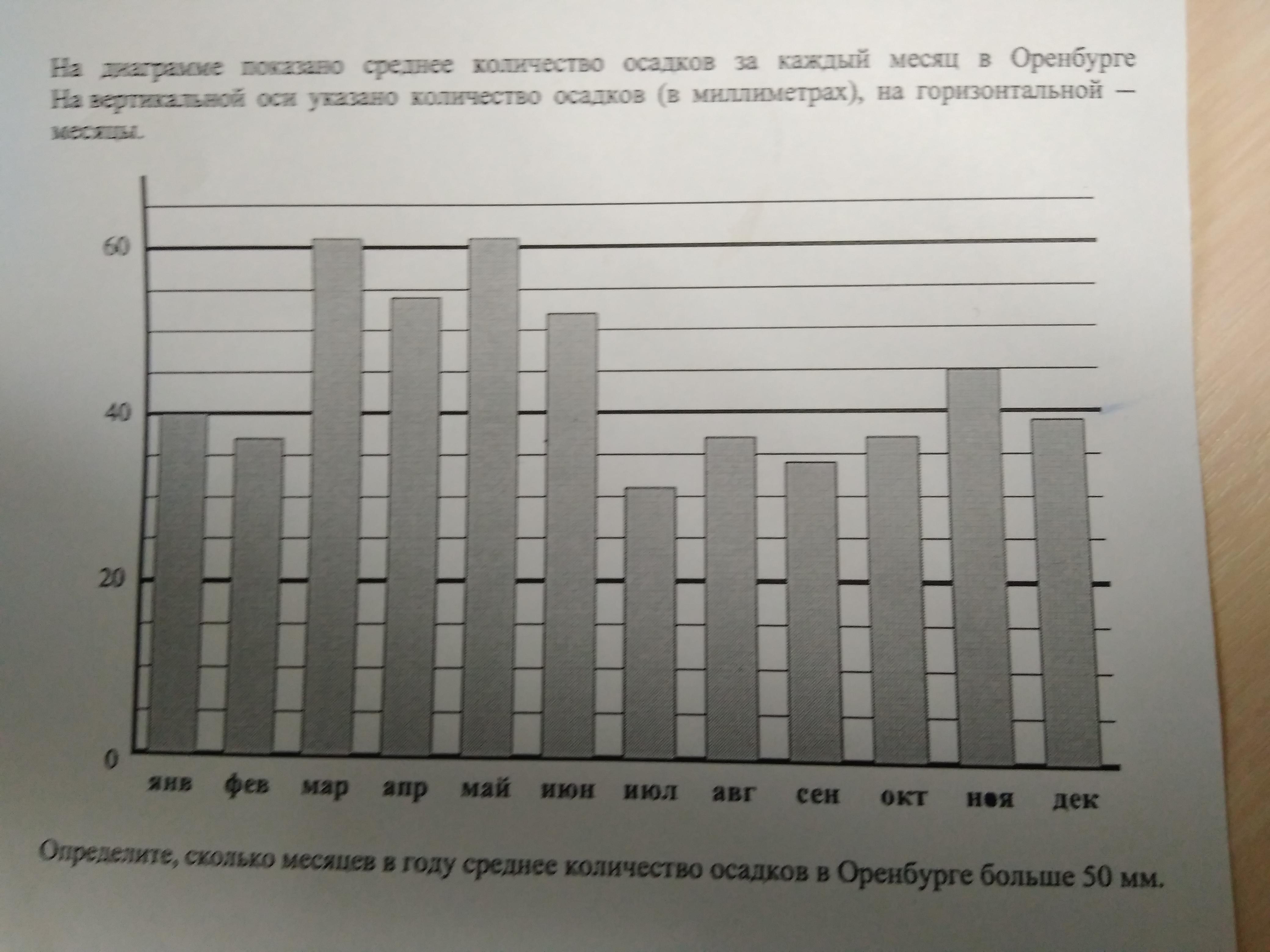 На диаграмме представлены данные о погоде в санкт петербурге в июле по вертикальной оси указано