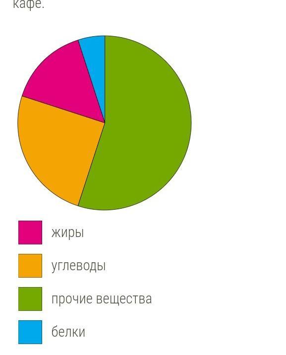 Определить по диаграмме сколько примерно жиров содержится в 100