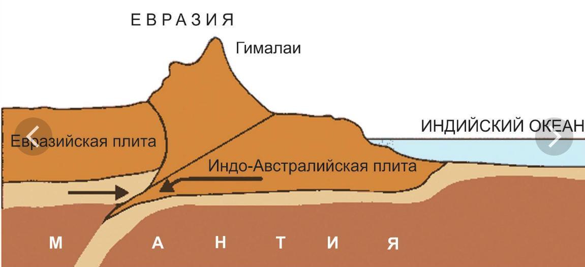 Столкновение двух плит с континентальной земной корой рисунок