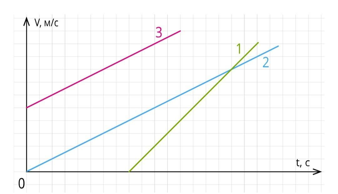 На рисунке 1 представлены графики зависимости от времени скорости трех движущихся материальных точек