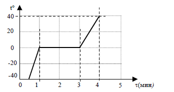 На рисунке представлен график изменения температуры вещества в калориметре с течением времени