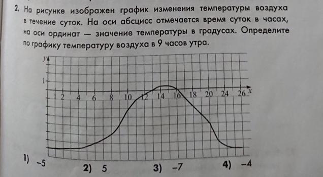 На рисунке 200 изображен график изменения температуры раствора