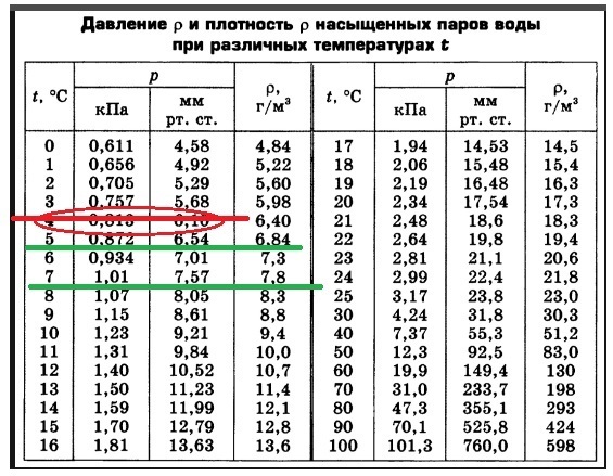 На рисунке изображена зависимость давления p насыщенного водяного пара от температуры t