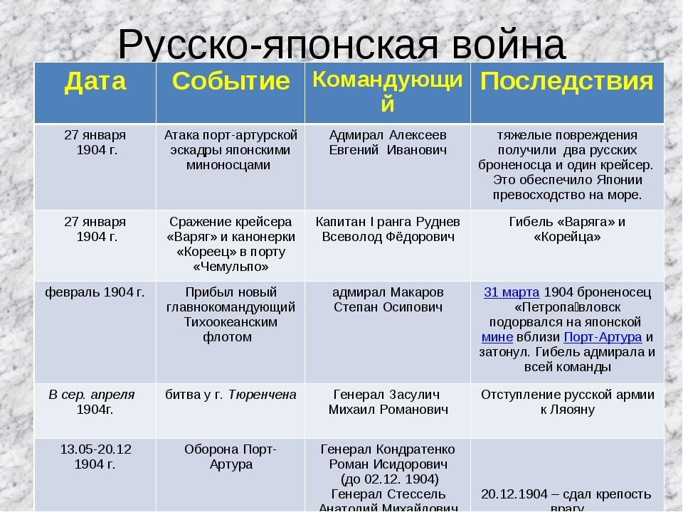 Составьте развернутый план ответа по теме русско японская война 1904 1905 гг