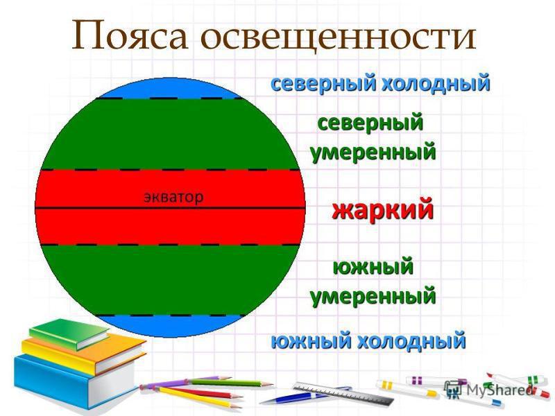 Обозначьте на рисунке 1 полюса экватор тропики и полярные круги