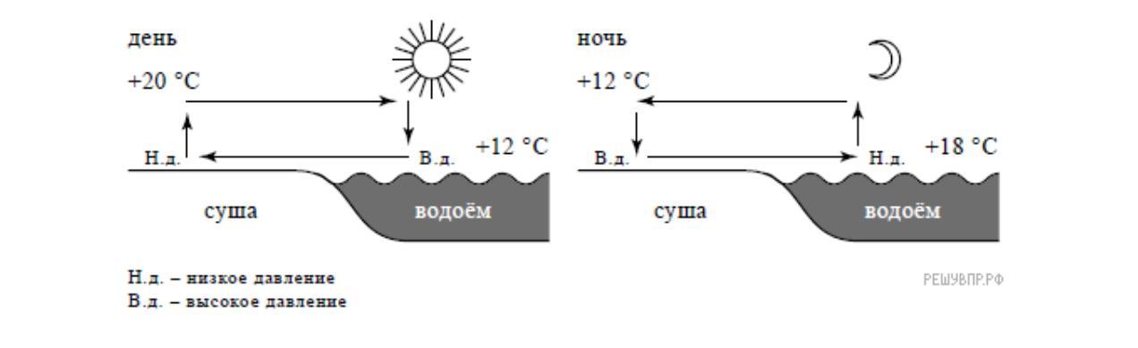 Схема бриза дневного и ночного