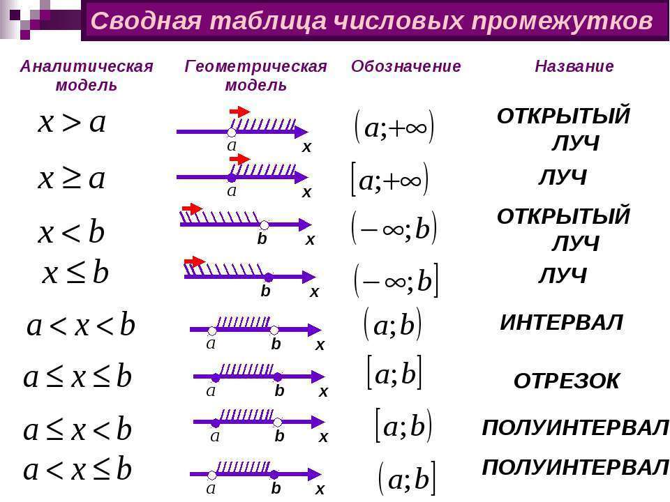 Изображение числовых промежутков на координатной прямой