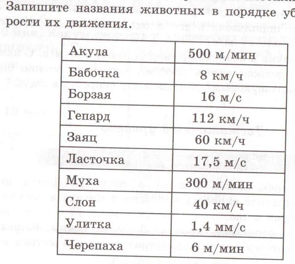 Запишите ответы в порядке убывания. Запишите названия животных в порядке убывания скорости их движения. Запишите названия животных в порядке возрастания их массы. Напишите название животных в порядке убывания скорости их движения. Запишите названия животных в в порялке убываеия акула 50м.