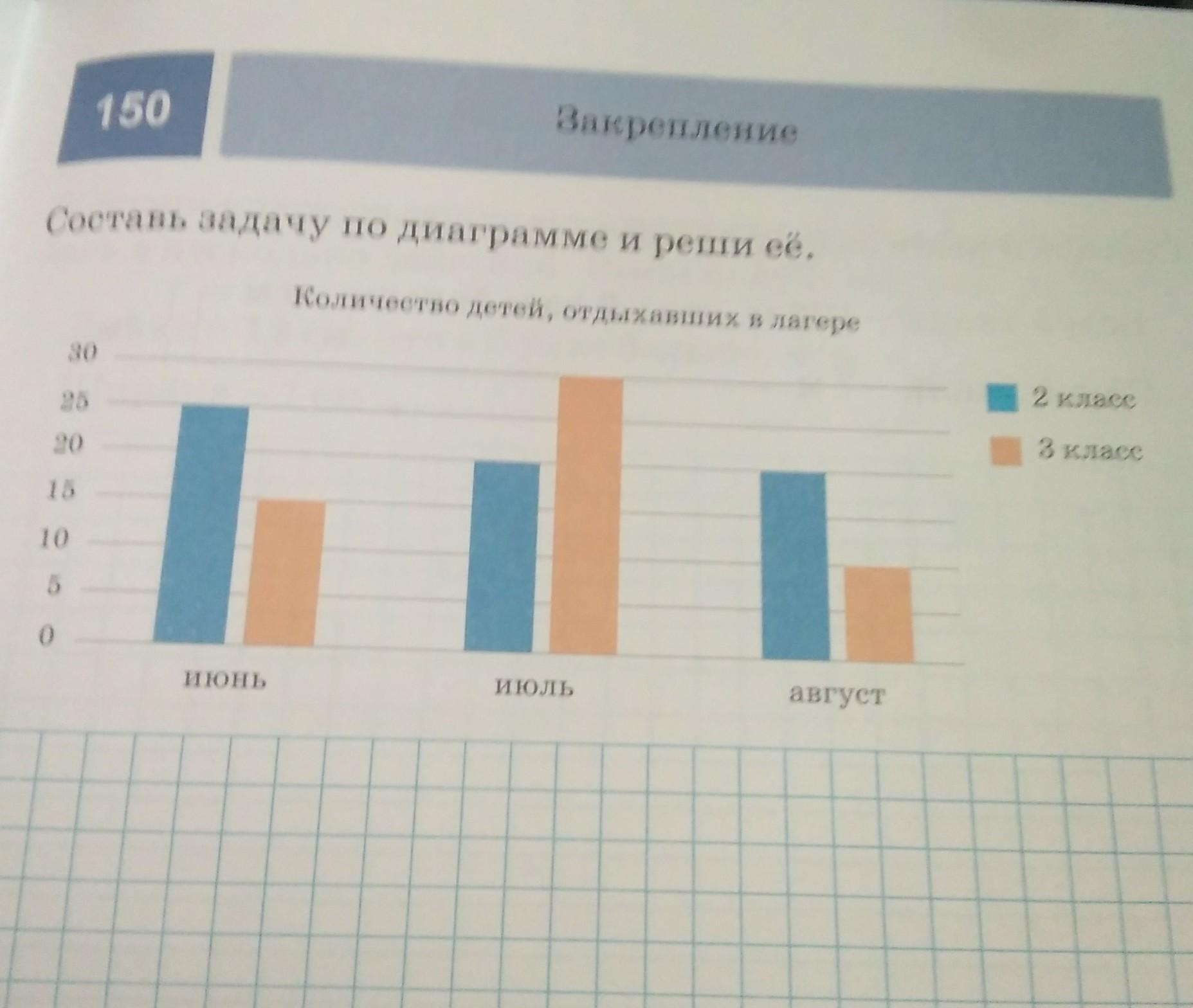 На диаграмме указано количество задач решенных дашей лидой костей и антоном сколько