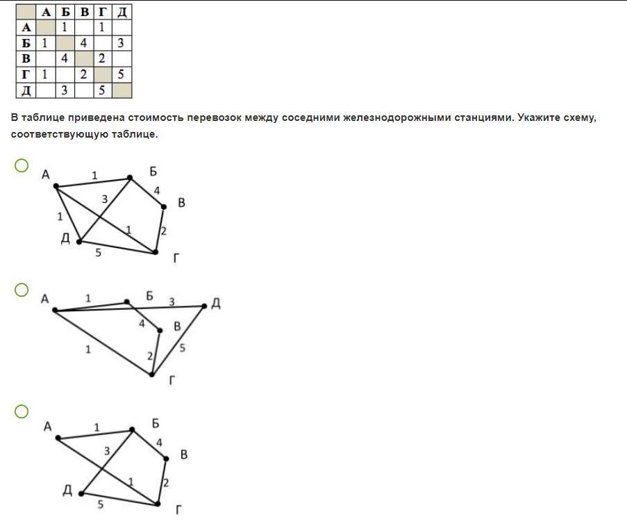 Укажи схему соответствующую таблице. В таблице приведины стоимотсь перевозок между соседними желн. В таблице приведена стоимость перевозок между соседними городами.