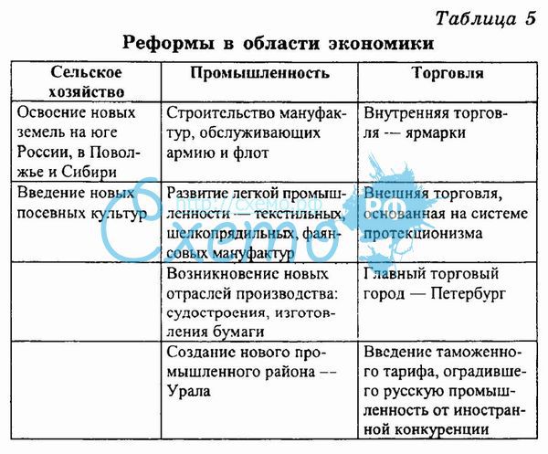 По европейскому образцу в годы реформ петра великого появились торгово ремесленные корпорации