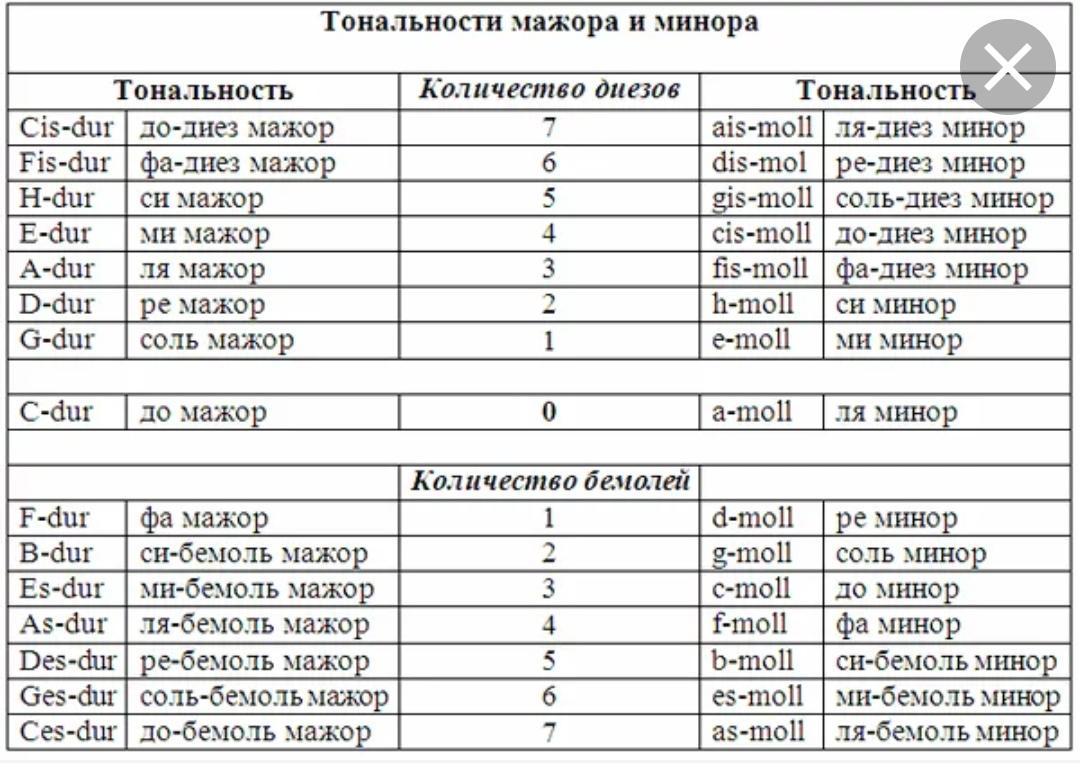 Заполните таблицу родственных тональностей по данному образцу