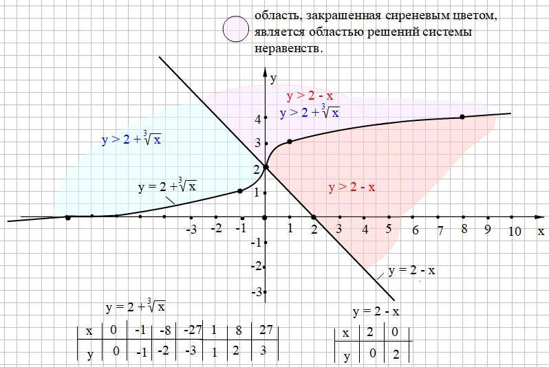 Графическое решение уравнений и неравенств индивидуальный проект