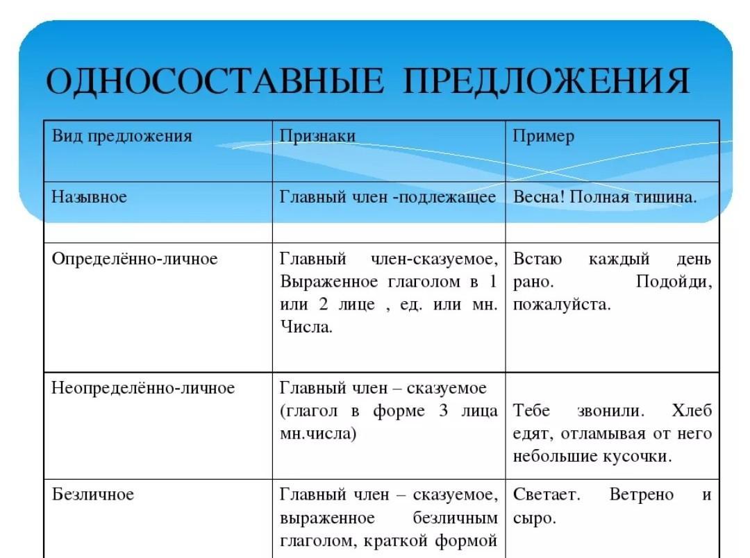 Подберите по 5 своих примеров к каждой из структурных схем показывающих по какой синтаксической