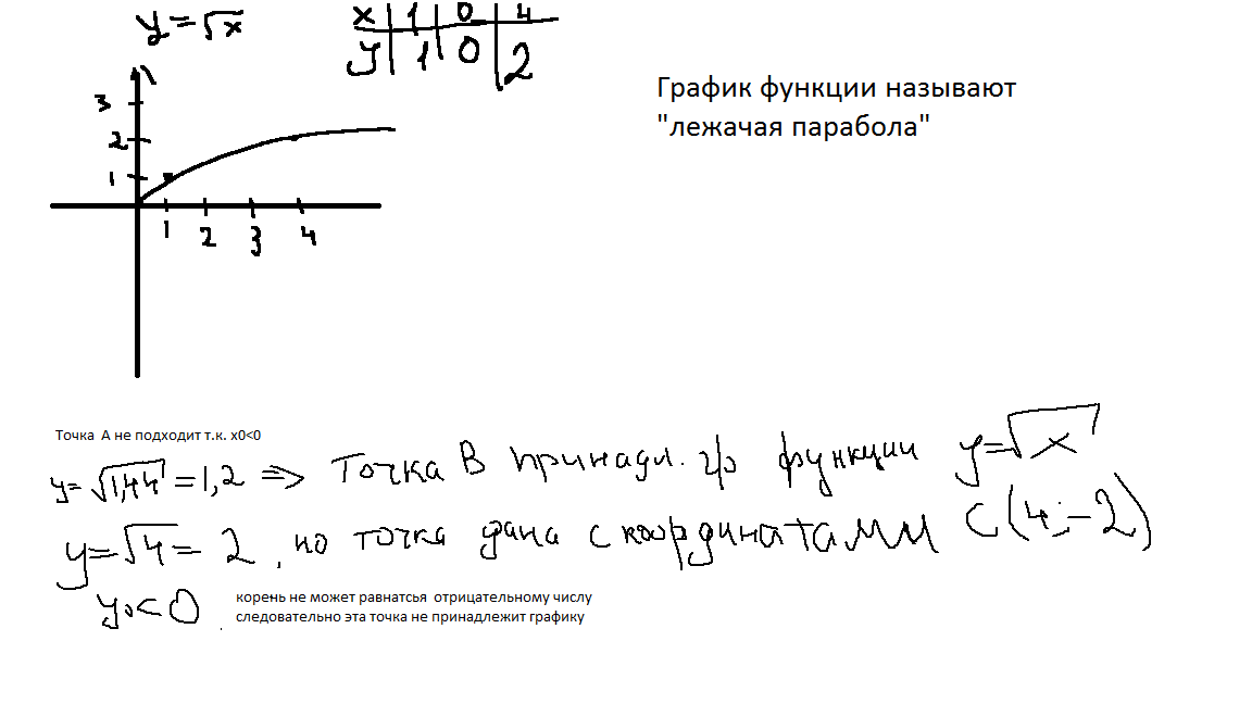 0 4 1 44. Принадлежат ли графику функции y=x2 точки\. Принадлежит ли график функции y x2. Принадлежит ли графику функции y=x точка. Принадлежит ли графику функции точка.