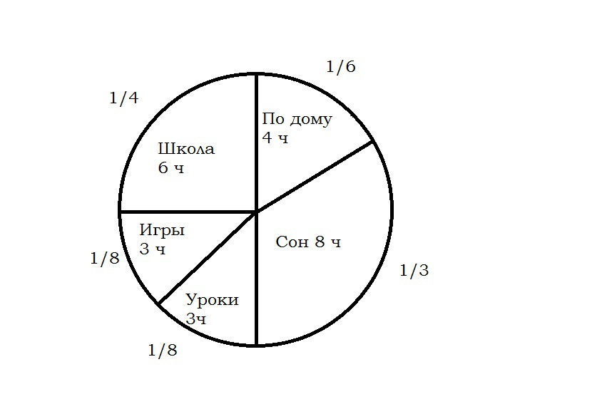 Построй время. Диаграмма режим дня. Диаграмма дня школьника. Диаграмма распределения своего времени. Круговая диаграмма режим дня.