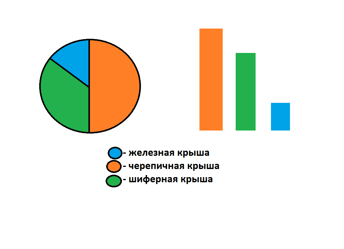 Постройте столбчатую диаграмму отражающую соотношение площадей всех материков