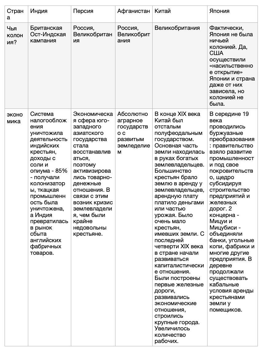 История 7 класс таблица китай япония индия. Страны Азии в 19 начале 20 века таблица. Таблица: Азия в 19- начале 20 века.. Таблица страны Азии в 19 начале 20 века 9 класс Персия. Страны Азии в 19 начале 20 века таблица Индия.