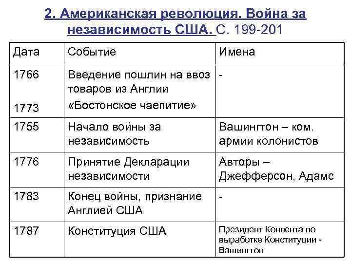 Война за независимость и образование сша презентация 8 класс