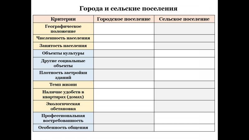 Заполните таблицу население. Критерии городского и сельского поселения таблица. Таблица по географии сельские поселения. Критерии городские поселения сельское поселение таблица. Таблица по географии критерии городские поселения.