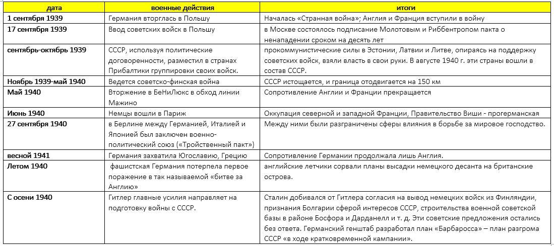 Соотнеси между собой кодовые названия планов советского и германского командования их содержание