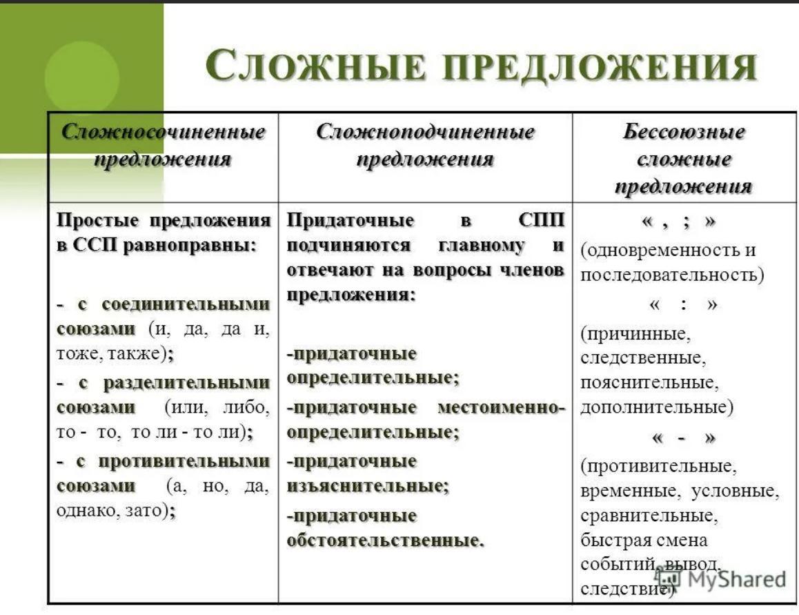 Проект синтаксическая синонимия бессоюзных сложных сложносочиненных и сложноподчиненных предложений