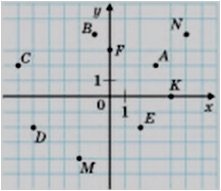 Найдите координаты точки n. Найдите координаты точек a, b, c, d, e, f. Найдите координаты точек a b c d e на рисунке. Найдите координаты точек a, b, c,. Координатную точку ц изображенную на рисунке.