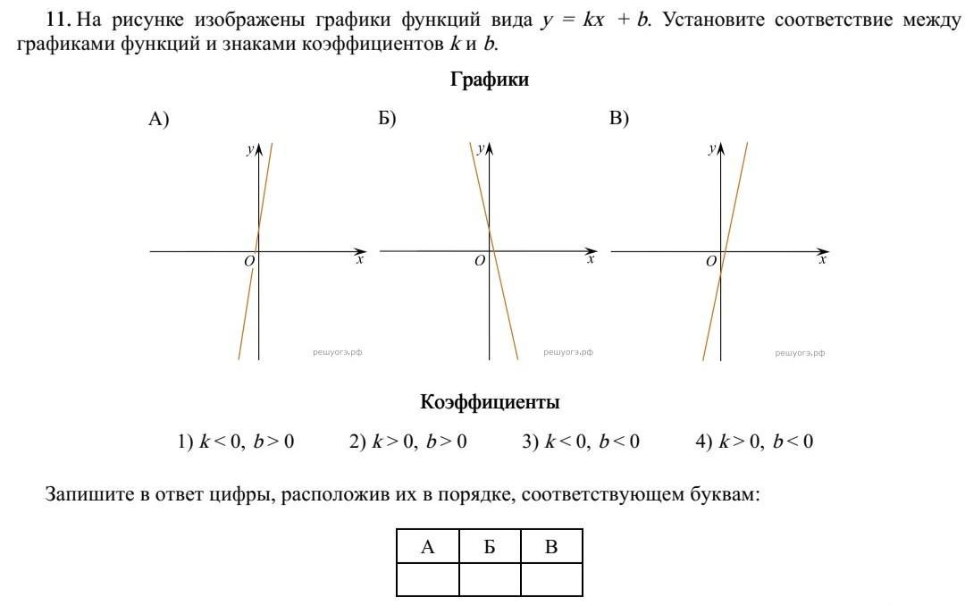 На рисунке изображены графики функций вида у кх b установите соответствие между графиками и знаками