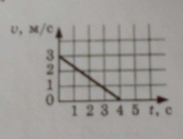 По рисунку на котором приведен график скорости тела определите а время разгона тела