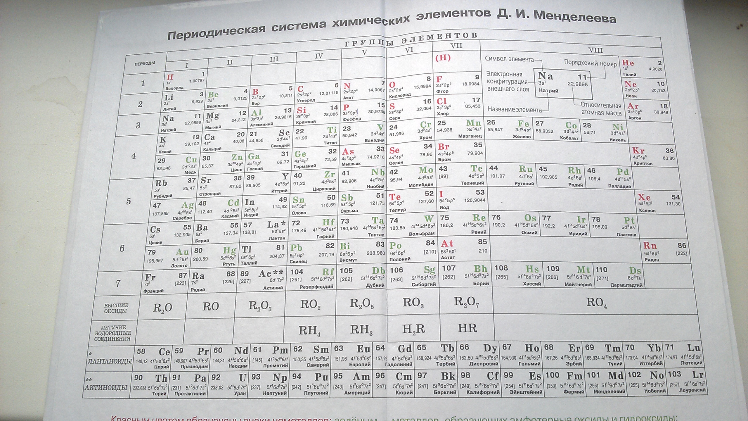 Используя фрагмент периодической системы химических элементов представленный на рисунке 126