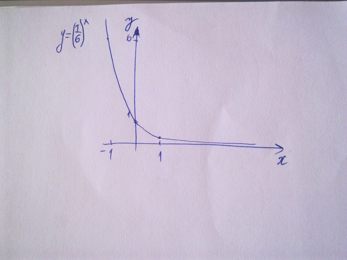 Постройте схематически график функции. График функции y 6 в степени x +1. Y X В 6 степени график. График функции y x6 степени. Постройте схематически график функции y.