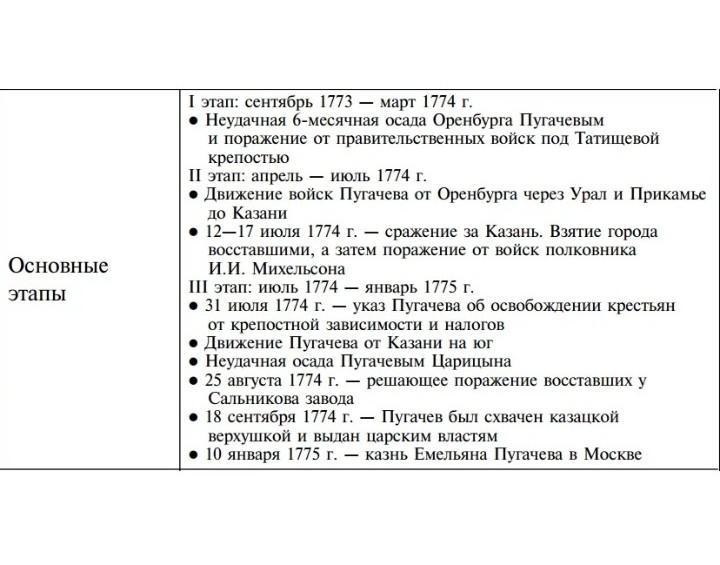 План восстание пугачева