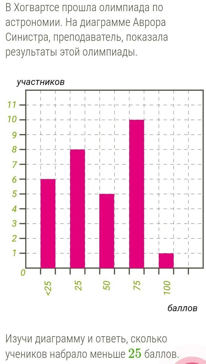 Нанесите на диаграмму пунктиром главную последовательность