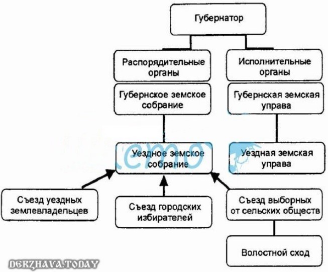 Составьте схему представляющую организацию земского и городского управления в пореформенной россии