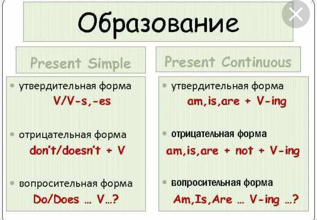 Present continuous схема