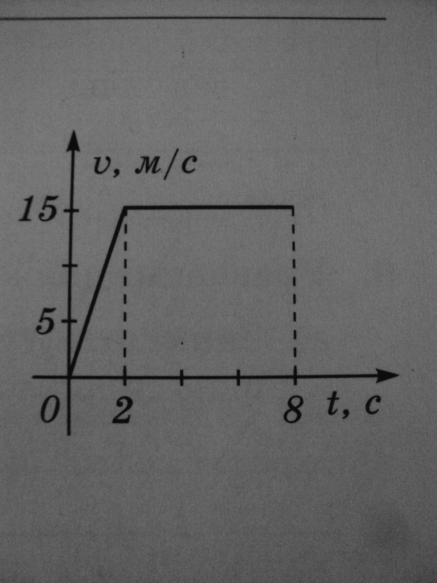 По графику скорости изображенному на рисунке определи путь пройденный телом за 4 секунды