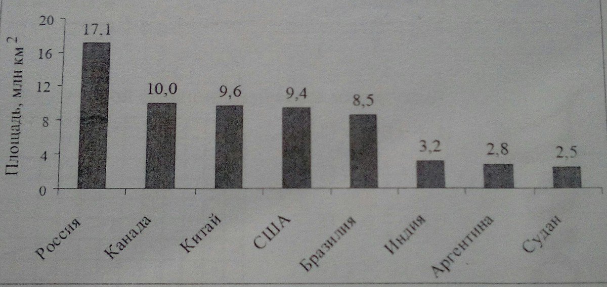 На диаграмме показаны площади семи крупнейших озер россии