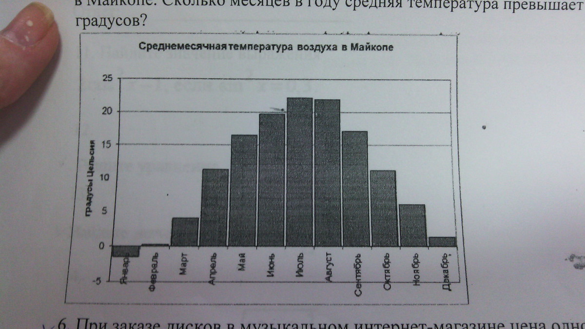 На диаграмме приведены данные о средней температуре в санкт петербурге и волгограде