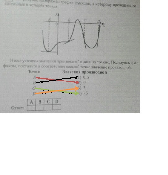 На рисунке изображен график функций к которому проведены касательные в четырех точках