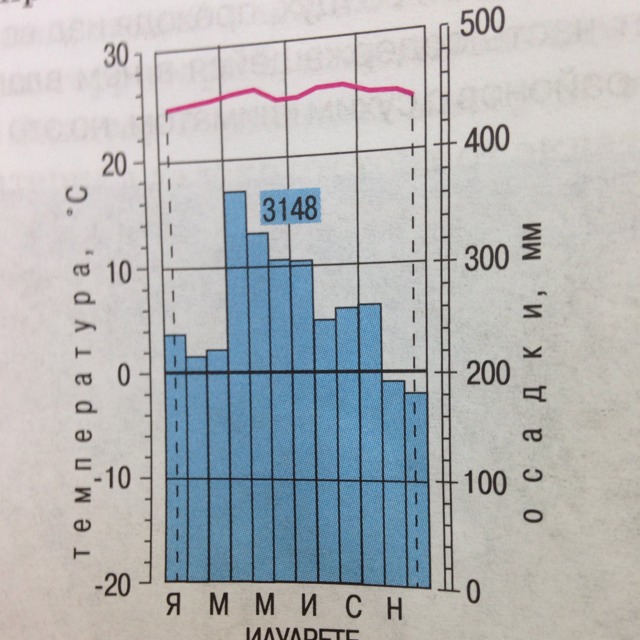 Климатические диаграммы 7 класс география