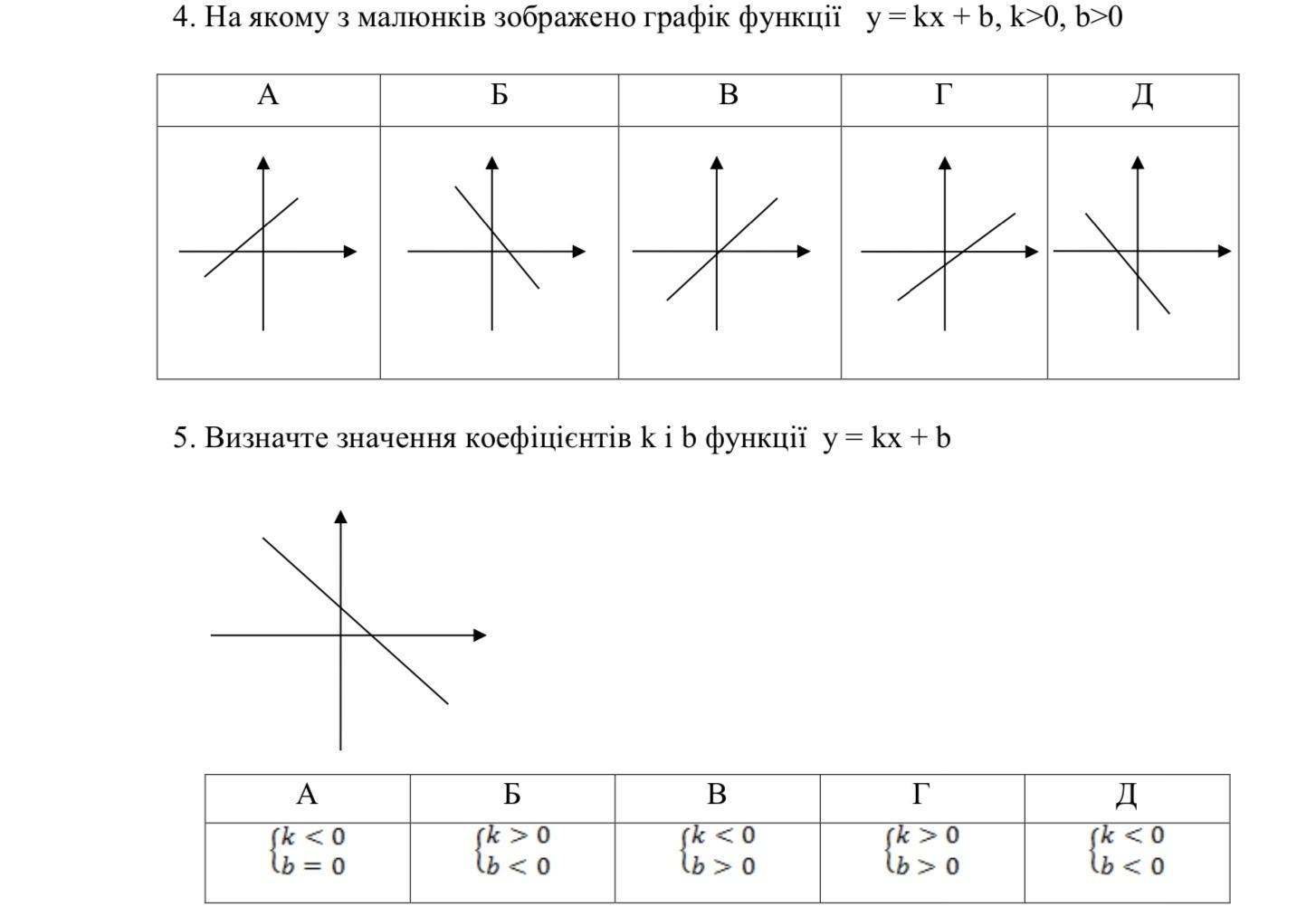 На рисунке изображен график функции у кх b каковы знаки коэффициентов k и b